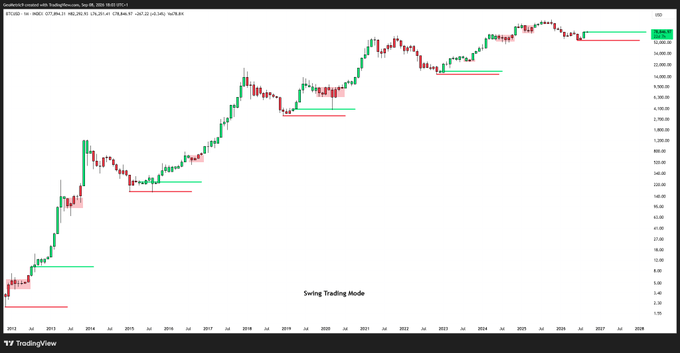 A TradingView chart of BTC/USD on Bitstamp (monthly timeframe) displays swing trading mode, showing green and red horizontal support/resistance lines marking bullish and bearish trend phases across multiple years (2014–2028), illustrating intermittent green recovery bars during prior BTC bear market periods.