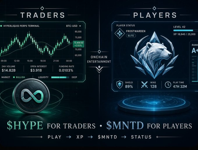 A split-screen graphic shows 'TRADERS' on the left with a Hyperliquid BTC-USD chart for '$HYPE' and 'PLAYERS' on the right with a level 42 Frostwarden rank for '$MNTD', with the flow 'PLAY → XP → $MNTD → STATUS'.