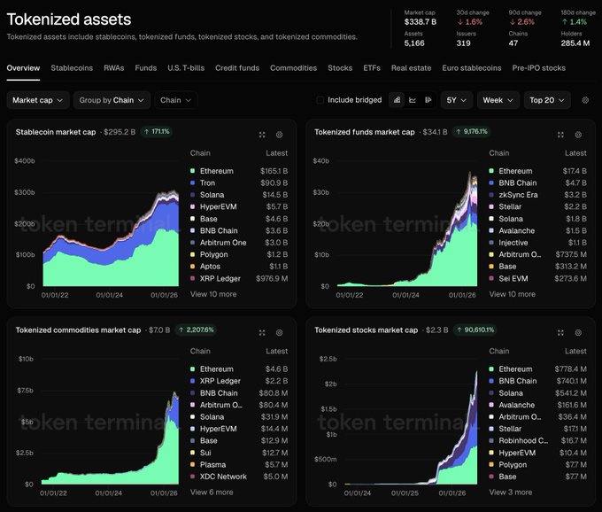 A dashboard from Token Terminal titled "Tokenized assets" displays the market caps of four major tokenized RWA categories: stablecoins ($295.2B), tokenized funds ($34.1B), tokenized commodities ($7B), and tokenized stocks ($2.3B), with Ethereum leading in chain distribution across all categories. The image supports the post's claim by visualizing the substantial growth in tokenized real-world assets (RWAs), suggesting that this expanding sector—dominated by Ethereum—ultimately drives demand for the network's native token due to its unmatched properties of having no issuer, counterparty, or redemption risk.