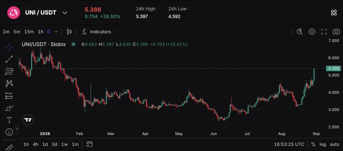 A TradingView candlestick chart for UNI/USDT shows a sharp daily surge of +16.30%, with the price climbing to 5.386 against a 24-hour high of 5.397 and low of 4.592, visually confirming the post's claim of Uniswap's strong upward momentum toward $5.40.