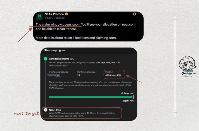 The image shows a NEAR Protocol announcement about an upcoming claim window along with a milestone progress tracker, highlighting a position of #258 (top 4%) in Confidential Intents TVL with a snapshot taken on 13 Sept 2026 at 11:00 UTC, and specifies the next target requiring NEAR's price to average at or above $3.33 for three consecutive days before tokens can be converted 1:1.