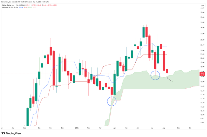 A weekly candlestick chart of Cipher Digital Inc. ($CIFR) displays price action with Ichimoku cloud indicators overlaid, showing the stock trading around $16.06 after a recent pullback toward the green cloud support zone, with circled areas highlighting key price interaction points with the cloud near $10-11 and $17-18 levels.