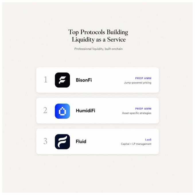 The image presents a list titled "Top Protocols Building Liquidity as a Service" with the subtitle "Professional liquidity, built onchain," ranking three protocols: 1) BisonFi (Prop AMM, Jump-powered pricing), 2) HumidiFi (Prop AMM, Asset-specific strategies), and 3) Fluid (LaaS, Capital + LP management). This visual supports the post's message that while launching a liquidity pool is simple, sustaining competitive pricing, depth, and balanced inventory demands the professional infrastructure these top protocols provide through capital, real-time data, risk systems, and active position management.