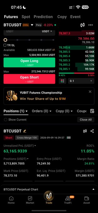 A Binance futures trading interface for BTCUSDT perpetual contracts showing the current price at $78,387.30, with an open short position of 5,713.8 USDT at an entry price of $79,249.50 (currently down $63,165.93 with 11.05% ROE), reflecting the trader's bet that the "78.3k fortress" support level will finally break down.