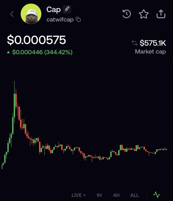 A price chart for the meme token "Cap" (catwifcap) showing a price of $0.000575 and a massive 344.42% increase of $0.000446, with a market cap of $575.1K.
