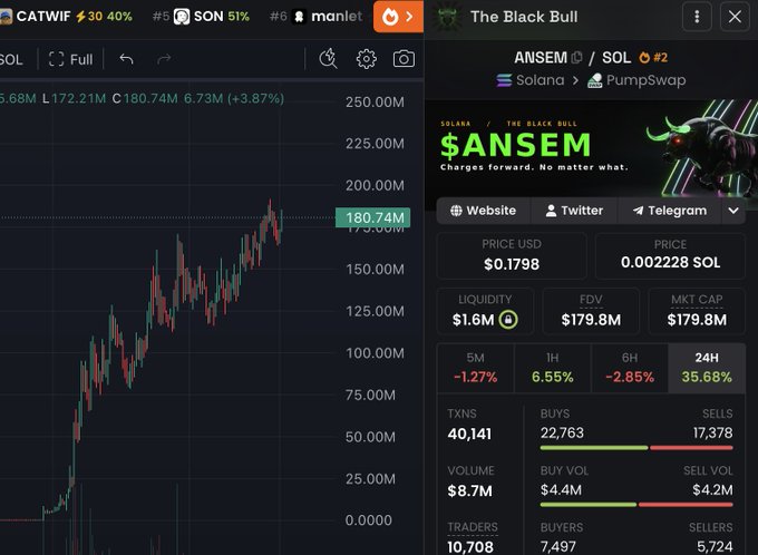A cryptocurrency trading screen displays the $ANSEM token on Solana, showing a price of $0.1798 with a 35.68% surge over 24 hours and a market cap of $179.8M. The chart depicts a sharp upward trend climbing toward 180.74M, visually supporting the bullish sentiment of the post promising gains and good news for those who engage before July 5th.