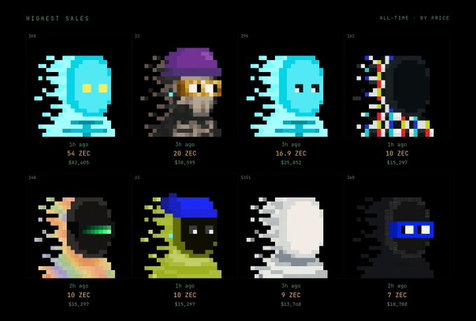 A dark webpage titled 'HIGHEST SALES' and 'ALL-TIME - BY PRICE' displaying eight pixelated ghost NFTs for sale at various prices in ZEC.
