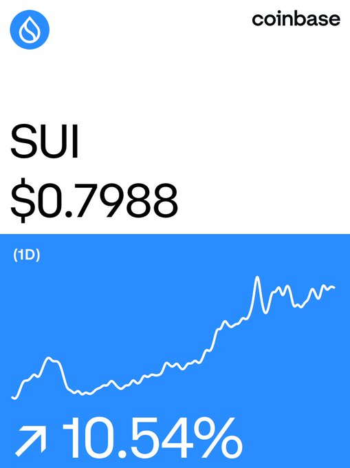 A Coinbase price chart showing SUI at $0.7988, up 10.54% over 1 day.