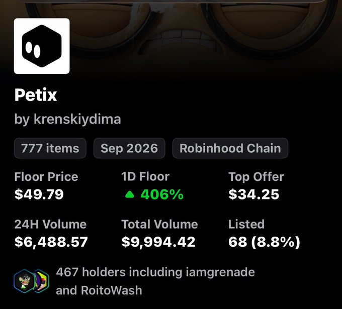 The image shows an NFT marketplace listing for "Petix" by krenskiydima on Robinhood Chain, with a floor price of $49.79, a 406% 1D floor increase, 777 items, and 467 holders including iamgrenade and RoitoWash. The listing's September 2026 launch date and high growth metrics suggest the holder benefited from early support of the @CCFF00club NFTs mentioned in the post.