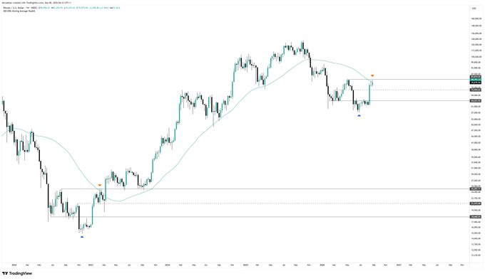 The image is a Bitcoin/USD (BTCUSD) TradingView candlestick chart showing price action with an EMA 21 indicator, displaying a notable trough in mid-July around $17,600 followed by a rally to highs near $25,000. The chart illustrates how past price patterns resemble current market structure, supporting the post's theme that "history doesn't repeat itself, but it often rhymes" in Bitcoin's market behavior.