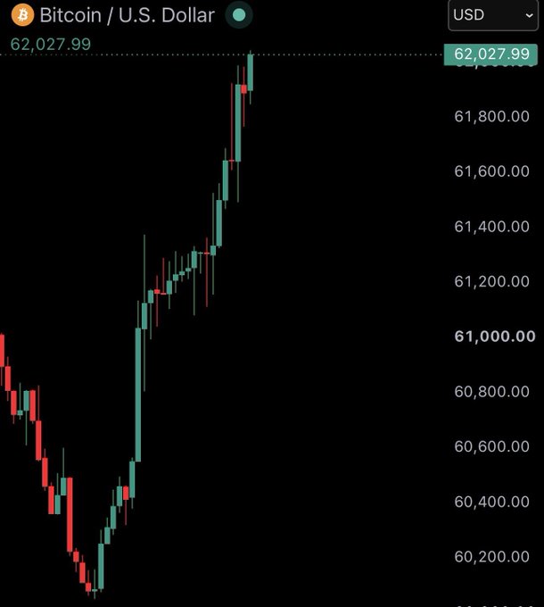 A Bitcoin/USD candlestick chart shows a recent price surge from around $60,000 to $62,027.99, illustrating the cryptocurrency reclaiming the $62,000 mark. The chart displays the uptrend with green and red candles across price levels from $60,200 to $62,027.99.