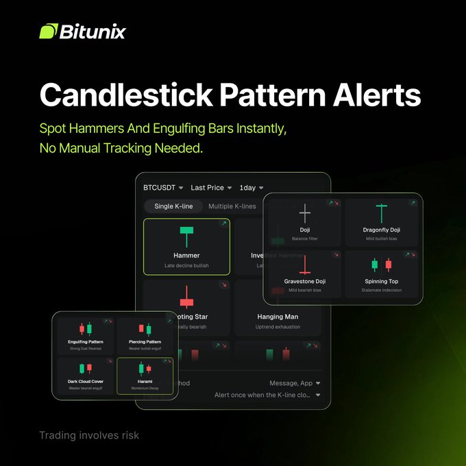 A Bitunix promotional graphic for its "Candlestick Pattern Alerts" feature displays a dark-themed trading interface showing BTCUSDT pattern detection options including Hammer (Late decline bullish), Inverted Hammer, Shooting Star, Hanging Man, Doji (Balance filter), Dragonfly Doji (Mild bullish bias), Gravestone Doji (Mild bearish bias), Spinning Top (State/hate indecision), Engulfing Pattern (Strong bias reversal), Piercing Pattern, Dark Cloud Cover, and Harami (Momentum Decay), illustrating how traders can automate detection of key setups like hammers and engulfing bars without manual chart watching.