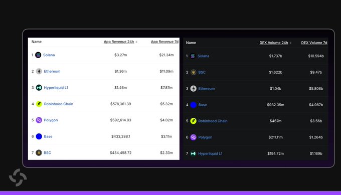 A data dashboard displays rankings of blockchain networks by App Revenue and DEX Volume over 24-hour and 7-day periods, with Solana leading in both categories at $3.27m/$21.34m in revenue and $1.737b/$10.594b in DEX volume. The chart visually supports the claim that Solana is outperforming competitors like Ethereum, Hyperliquid L1, Robinhood Chain, Polygon, Base, and BSC across key metrics.