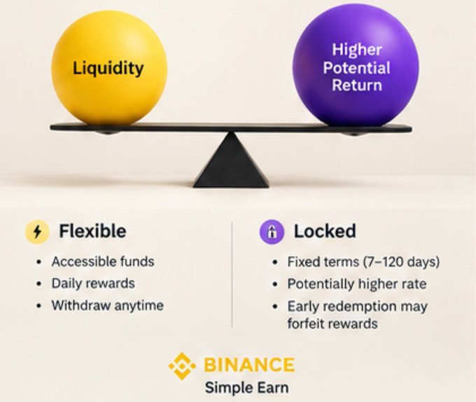 An infographic for Binance Simple Earn shows a balance scale weighing 'Liquidity' against 'Higher Potential Return,' comparing Flexible (accessible funds, daily rewards, withdraw anytime) versus Locked (fixed terms 7-120 days, potentially higher rate, early redemption may forfeit rewards) options.
