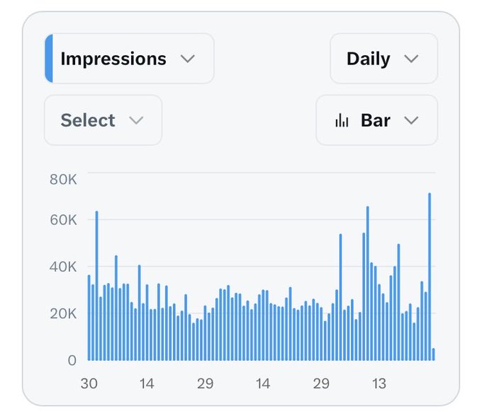 An analytics dashboard showing a daily bar chart of 'Impressions' over time, with impressions ranging mostly between 20K and 60K.