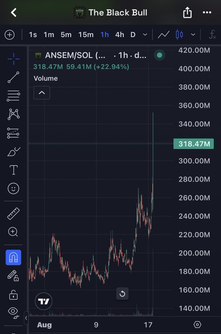 A TradingView screenshot showing a 1-hour chart for ANSEM/SOL with a dramatic price surge to $318.47M (+22.94%), featuring a tall green candlestick that visually captures the "beautiful candle" praised in the post by @blknoiz06.