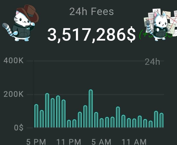 A cryptocurrency fee tracking dashboard shows '24h Fees 3,517,286$' with a bar chart displaying fees over time, featuring cartoon cat mascots.
