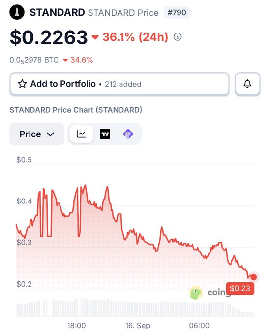 A CoinGecko price chart for the STANDARD token (#790) showing a price of $0.2263, down 36.1% in 24 hours, with a declining red chart.