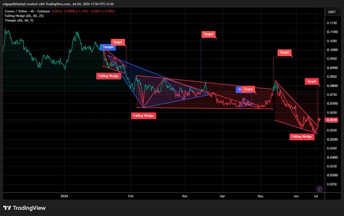 TradingView chart of CRO/USDT on Coinbase showing a 4-hour timeframe with multiple falling wedge patterns and target markers around 0.1050, 0.0900, and 0.0800, currently at 0.0610 with a -2.09% change.