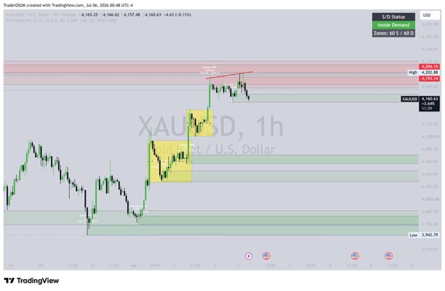 A TradingView XAU/USD (Gold vs U.S. Dollar) 1-hour chart from July 8, 2026, showing price levels around 4,165.52 with annotated supply and demand zones.