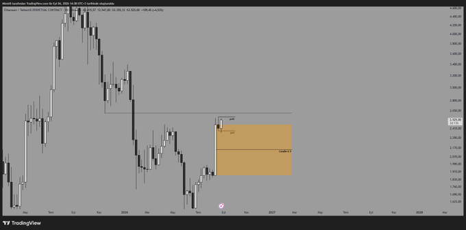 This TradingView chart displays Ethereum (ETH/USD) on a weekly timeframe, showing price action declining from around $4,100 in late 2025 down to approximately $2,500 by mid-2026, with an orange highlighted zone between roughly $2,600-$2,800 marking the 0.5 retracement level of the major weekly candle following a Previous Week Low (PWL) clearance. The chart visually supports the post's analysis by illustrating the bearish market structure, the cleared PWL support level, and the potential pullback target zone where price may seek support if it cannot sustain above the Previous Week High (PWH).