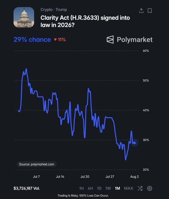 Polymarket prediction chart titled 'Clarity Act (H.R.3633) signed into law in 2026?' showing a 29% chance, down 11%, with $3,726,187 in trading volume.