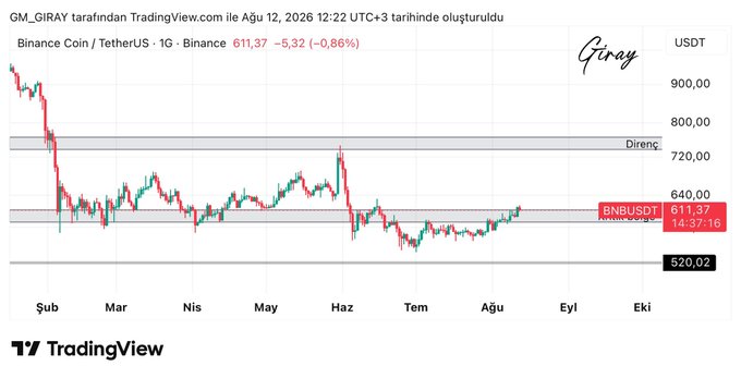 A TradingView chart of BNB/USDT on Binance shows the price at 611.37, down 0.86% (-5.32), hovering around a key resistance zone near 640 with support at 520.02, illustrating the post's caution about testing resistance while volume remains low.