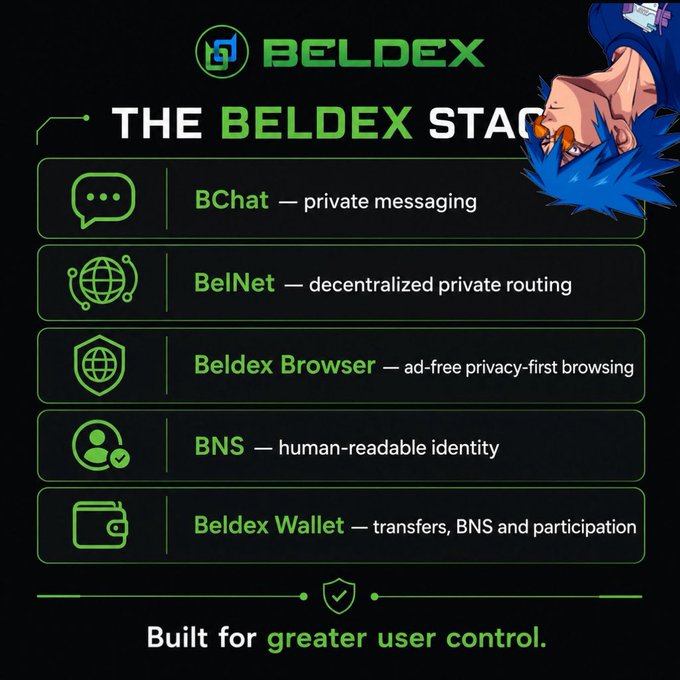 An infographic titled 'BELDEX STACK' on a black background lists five products: BChat for private messaging, BelNet for decentralized private routing, Beldex Browser for ad-free privacy-first browsing, BNS for human-readable identity, and Beldex Wallet for transfers. The tagline reads 'Built for greater user control,' with an upside-down anime character in the upper right.