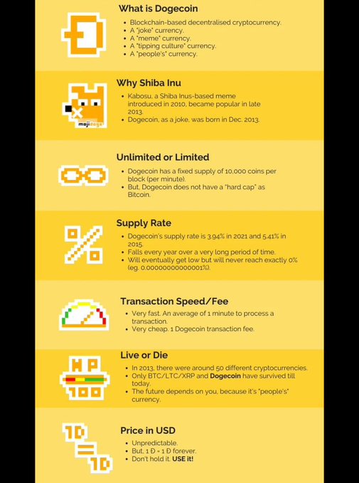 The image is a yellow infographic explaining Dogecoin, covering its identity as a meme/people's currency, its origins compared to Kabosu (2010) and Dogecoin itself (Dec. 2013), its unlimited vs. Bitcoin's hard cap, supply rate of 3.94% in 2021 and 6.41% in 2015, fast ~1 minute transaction speed with very low fees, its survival alongside BTC/LTC/XRP since 2013, and its unpredictable USD price with the advice to use it rather than hold.