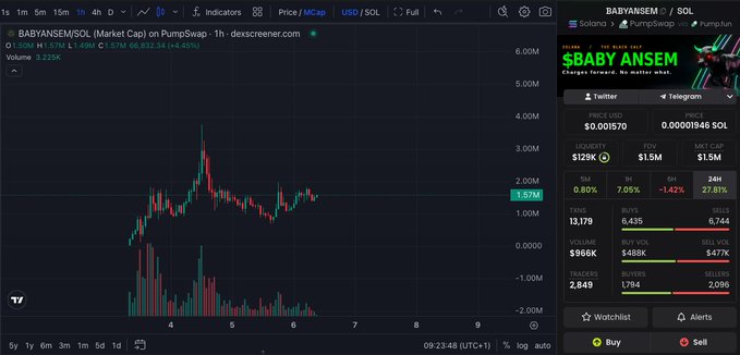 A Dexscreener chart of $BABYANSEM/SOL shows the token trading at $0.00159 with a $1.5M market cap and $129K liquidity, down 8.80% over 5 minutes but up 7.05% over an hour—visually supporting the post's speculation about $BABYANSEM's potential upside as celebrity attention grows around $ANSEM.
