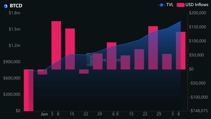 A financial bar and line chart labeled 'BTCD' showing TVL and USD Inflows in pink and blue, with values like $1.8m on the y-axis and dates from June to August on the x-axis.