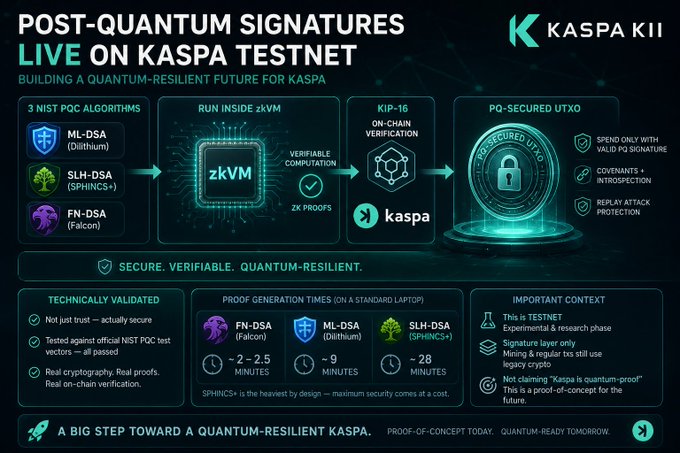 The image is a Kaspa KII promotional graphic announcing "POST-QUANTUM SIGNATURES LIVE ON KASPA TESTNET" for building a quantum-resilient future. It details three NIST PQC algorithms (ML-DSA/Dilithium, SLH-DSA/SPHINCS+, and FN-DSA/Falcon) running through zkVM with proof generation times ranging from ~2-28 minutes, marking a step toward quantum-resilient Kaspa as a proof-of-concept testnet.