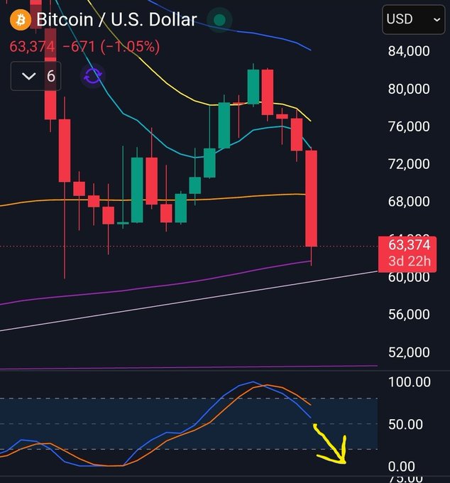 The image shows a stock market graph with Bitcoin (US Dollar) at the top, displaying an upward trend. The upward movement indicates that the value has increased over time. As for the specific price of Bitcoin, we cannot determine its exact value from this information. It is essential to note that interpreting stock market graphs can be complex and requires in-depth knowledge of financial markets. The post suggests that there might be a short-term bounce in the bitcoin market, but more extended periods of selling ahead of us are expected.