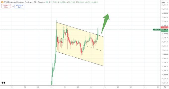 A 1-hour BTC/USDT perpetual futures chart on Binance shows a price breakout from a descending channel (highlighted in yellow), with BTC trading at 78,404.4, accompanied by a green upward arrow suggesting a bullish continuation.