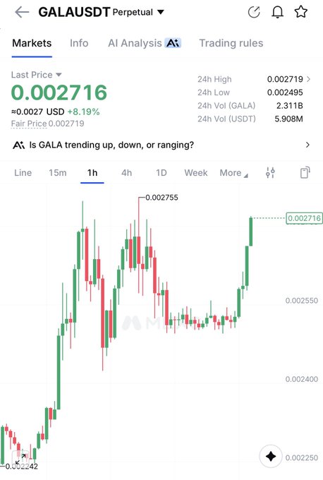 A cryptocurrency trading chart shows the GALA/USDT perpetual pair priced at 0.002716 USD, up 8.19%, with a 1-hour candlestick chart displaying recent volatility.