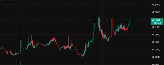 A cryptocurrency price chart showing a downward trend with the current value at 0.1984, down 3.29% in 14 hours and 25 minutes.
