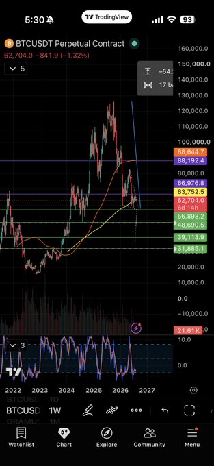 A TradingView mobile screenshot showing the BTCUSDT Perpetual Contract 1W chart with a price of 62,704.0, down -1.32%, featuring candlestick patterns, moving averages, and various technical analysis levels.