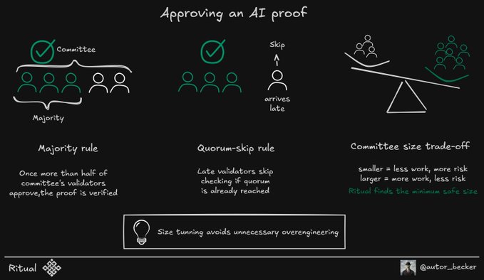 An infographic titled 'Approving an AI proof' explaining three voting rules—majority, quorum-skip, and committee size trade-off—with a note that 'Ritual finds the minimum safe size' and 'Size tuning avoids unnecessary overengineering.'