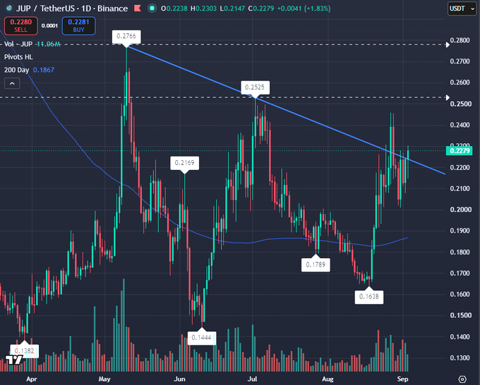 A candlestick chart of JUP/USDT on Binance shows the token's price has broken above its descending trendline from May and is now testing the $0.2766 resistance level, with the current price at $0.2280 (+1.83%), suggesting a potential bullish breakout.