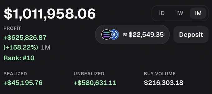 Cryptocurrency portfolio dashboard showing a balance of $1,011,958.06 with a profit of +$625,826.87 (+158.22%) over 1 month, ranked #10, with approximately $22,549.35 in SOL.