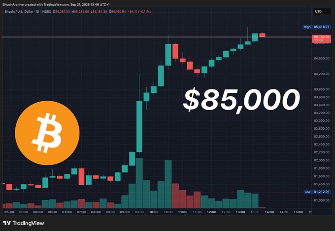 A TradingView candlestick chart shows Bitcoin's price climbing to $85,000 during the September 21, 2026 UTC+1 trading session, with a large Bitcoin logo overlaid on the chart.