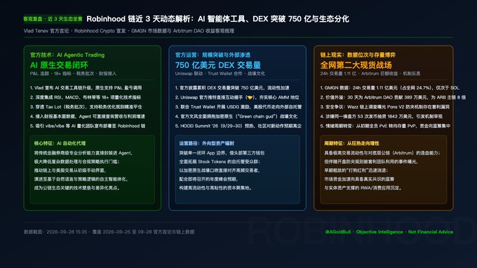 Image 5: A dark-themed infographic presenting a 'Robinhood 最近 3 天动态解析' (Robinhood 3-day dynamic analysis), detailing 'AI 智能体工具', 'DEX 突破 750 亿', and '全网第二大涨预谷场' with mentions of GMGN, Arbitrum, and Amber.