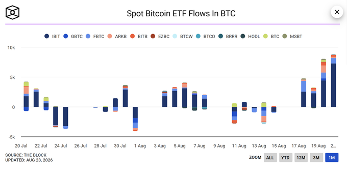 A stacked bar chart titled "Spot Bitcoin ETF Flows In BTC" displays daily net inflows and outflows across major spot Bitcoin ETFs (IBIT, GBTC, FBTC, ARKB, BITB, EZBC, BTCW, BTCO, BRRR, HODL, BTC, MSBT) from July 20 through late August, with the most recent days showing the tallest positive inflows—including a striking late-August spike approaching 10k BTC—corresponding to the post's claim of a record-setting ~$1.9 billion weekly inflow totaling +28.61K BTC.