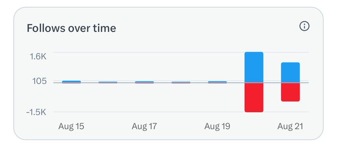 The image is a bar chart titled "Follows over time" displaying daily follow activity from August 15 to August 21, with values ranging from -1.5K to 1.6K. Most days show minimal activity around 105, but around August 20-21, there are dramatic spikes—approximately 1.6K new follows paired with roughly -1.5K unfollows on August 20, and about 1.5K new follows with -1K unfollows on August 21. This chart illustrates the post's claim of mass-following and then removing thousands of fake followers, visualizing the sharp contrast between organic baseline activity and the inflated, then purged, follower counts.