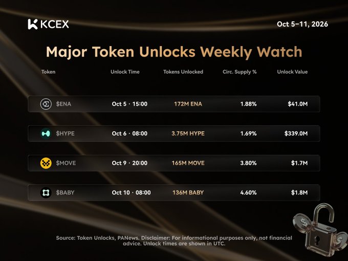 An infographic from KCEX titled 'Major Token Unlocks Weekly Watch' for Oct 5-11, 2026, listing token unlock details for $ENA, $HYPE, $MOVE, and $BABY, including unlock times, amounts, circulating supply percentages, and values.
