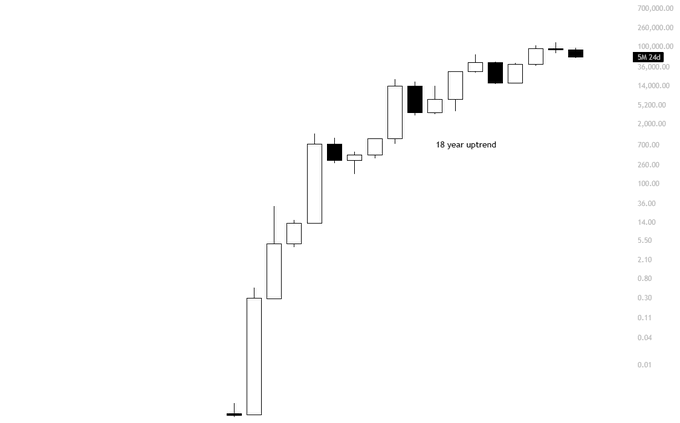 A logarithmic-scale candlestick chart of $BTC showing an 18-year uptrend, with prices climbing from fractions of a cent to roughly 36,000 (currently at $36,068), illustrating the long-term bull dominance referenced by the saying "a dumb bull will always make more money than a smart bear."