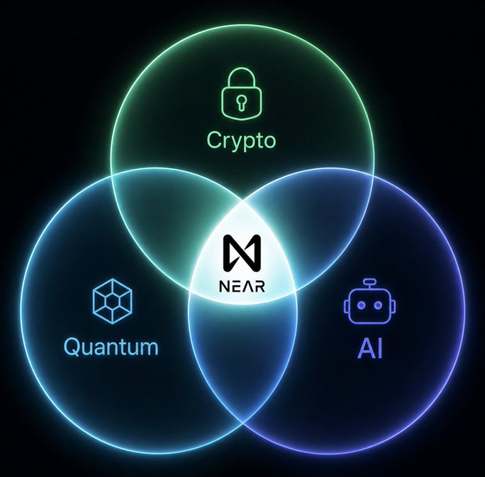 A glowing Venn diagram shows three overlapping neon circles labeled "Crypto" (green, with a padlock icon), "Quantum" (blue, with a cube icon), and "AI" (purple, with a robot icon), converging at the NEAR Protocol logo in the center. The design visually reinforces the post's message that NEAR sits at the intersection of these three transformative technologies.