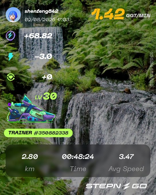 A STEPN GO app screenshot showing a workout by 'shenfeng842' on 02/08/2026 with a common shoe NFT, stats including 1.42 GGT/MIN, +68.82, -3.0, LV 30, 2.80 km, 00:48:24 time, and 3.47 avg speed.