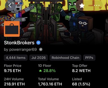An NFT collection profile for 'StonkBrokers' by powerranger69, showing 4,444 items, a floor price of 9.75 ETH, and a 28.8% increase in the 1D floor.