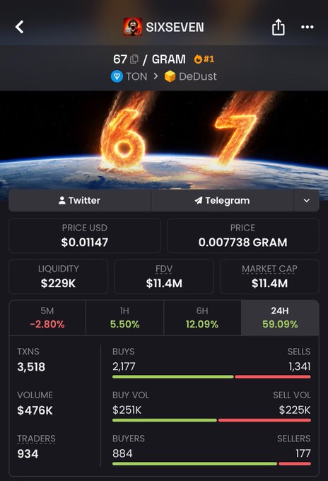 A screenshot of a cryptocurrency tracking app displays the "SIXSEVEN" (67) token on the TON blockchain, showing a price of $0.01147, FDV of $11.4M, and 24H gain of 59.09%.